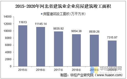 2015 2020年河北省建筑业总产值 企业概况及房屋建筑施工 竣工面积分析